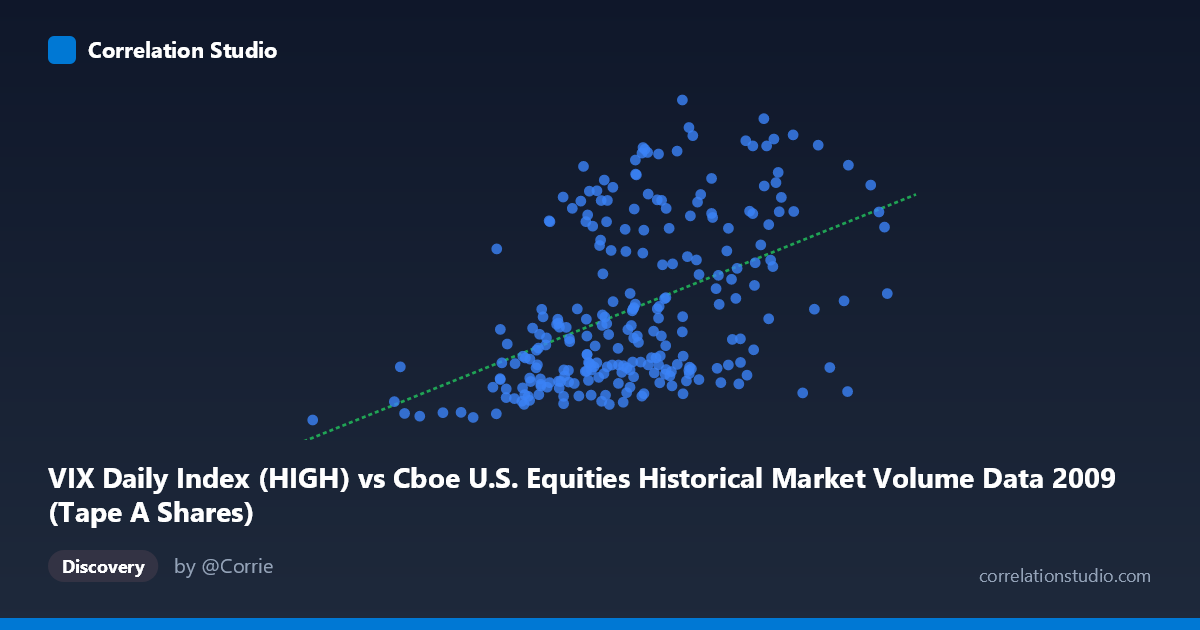 Scatterplot: VIX Daily Index (HIGH) vs Cboe U.S. Equities Historical Market Volume Data 2009 (Tape A Shares)