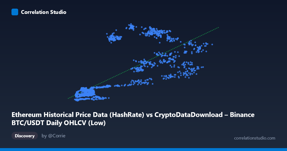 Scatterplot: Ethereum Historical Price Data (HashRate) vs CryptoDataDownload – Binance BTC/USDT Daily OHLCV (Low)