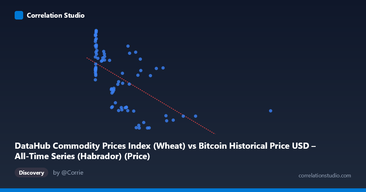 Scatterplot: DataHub Commodity Prices Index (Wheat) vs Bitcoin Historical Price USD – All-Time Series (Habrador) (Price)