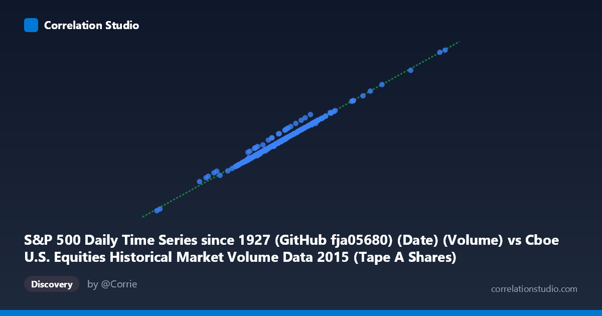 Scatterplot: S&P 500 Daily Time Series since 1927 (GitHub fja05680) (Date) (Volume) vs Cboe U.S. Equities Historical Market Volume Data 2015 (Tape A Shares)