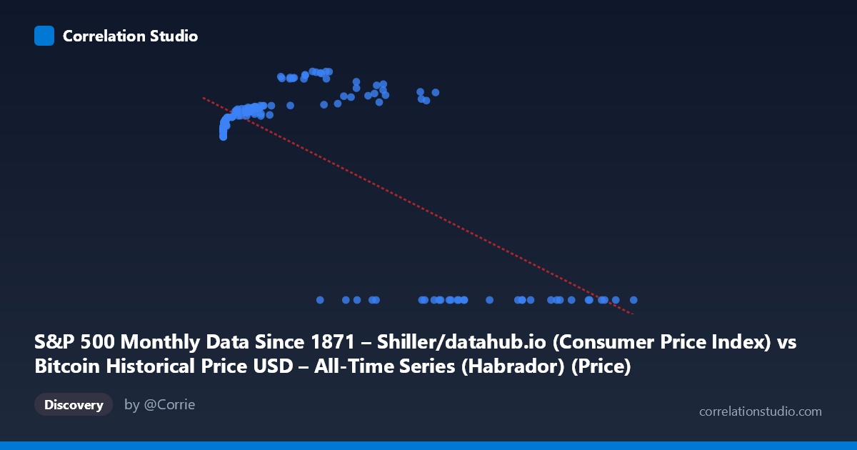 Scatterplot: S&P 500 Monthly Data Since 1871 – Shiller/datahub.io (Consumer Price Index) vs Bitcoin Historical Price USD – All-Time Series (Habrador) (Price)