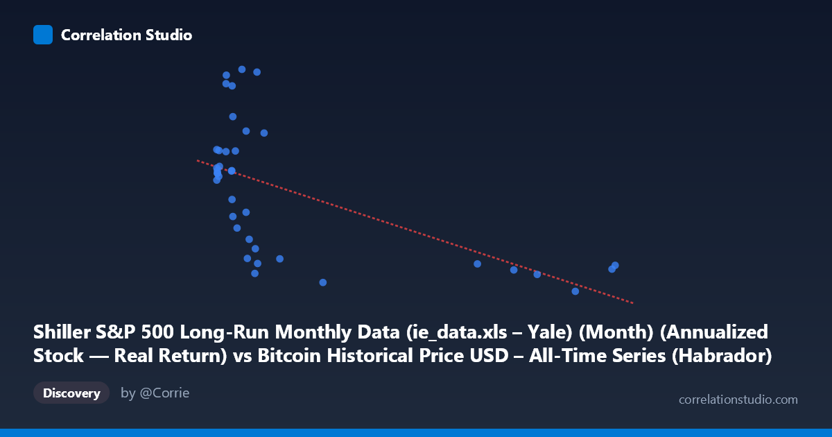 Scatterplot: Shiller S&P 500 Long-Run Monthly Data (ie_data.xls – Yale) (Month) (Annualized Stock — Real Return) vs Bitcoin Historical Price USD – All-Time Series (Habrador) (Price)