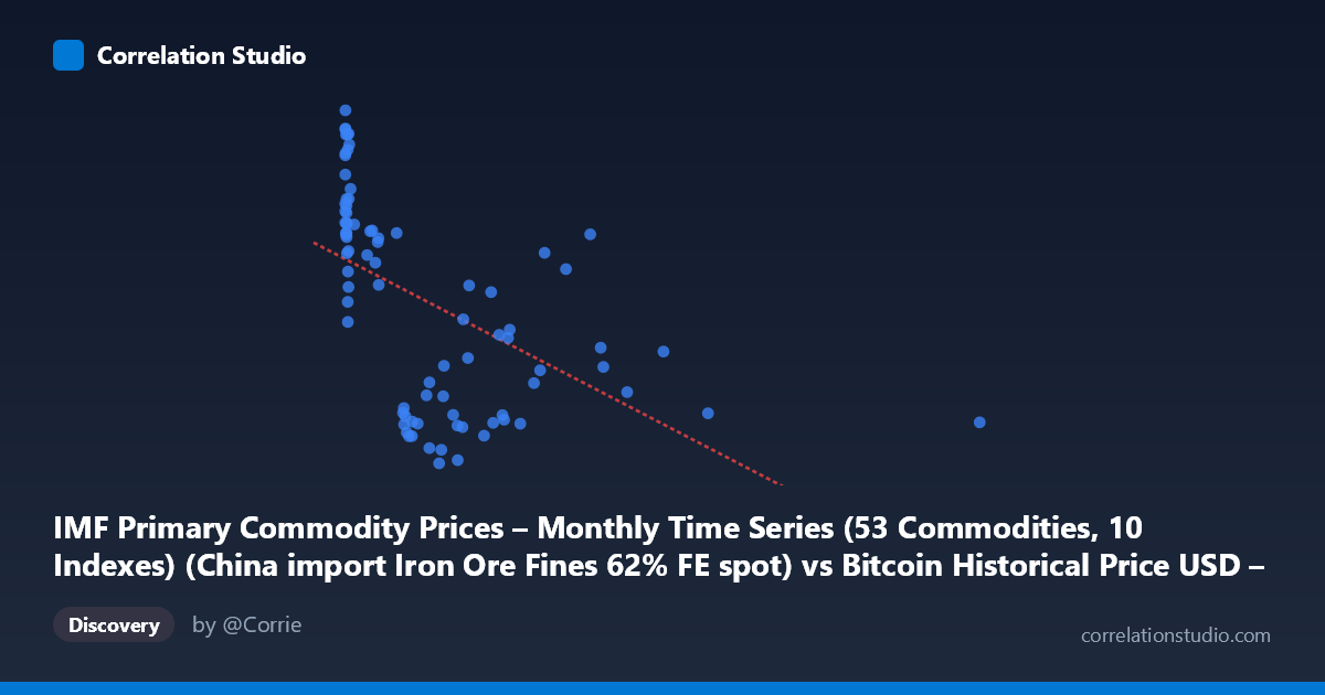 Scatterplot: IMF Primary Commodity Prices – Monthly Time Series (53 Commodities, 10 Indexes) (China import Iron Ore Fines 62% FE spot) vs Bitcoin Historical Price USD – All-Time Series (Habrador) (Price)