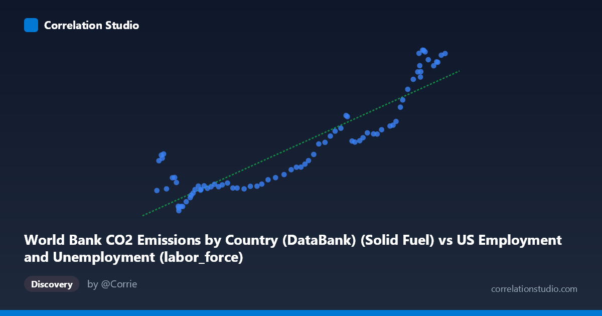 Scatterplot: World Bank CO2 Emissions by Country (DataBank) (Solid Fuel) vs US Employment and Unemployment (labor_force)