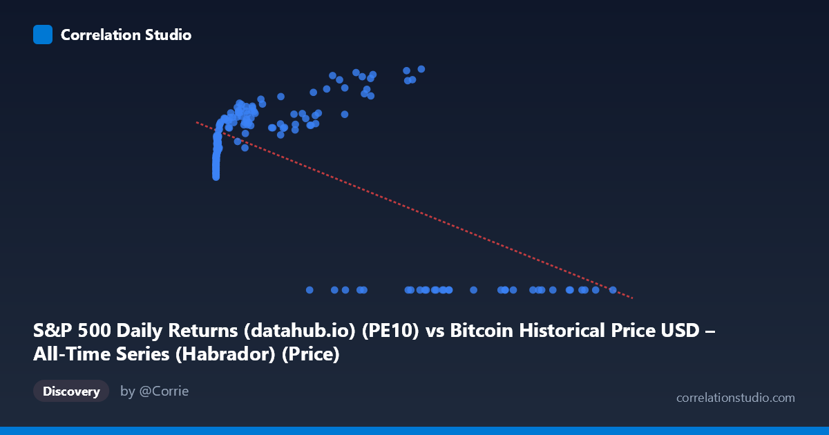 Scatterplot: S&P 500 Daily Returns (datahub.io) (PE10) vs Bitcoin Historical Price USD – All-Time Series (Habrador) (Price)