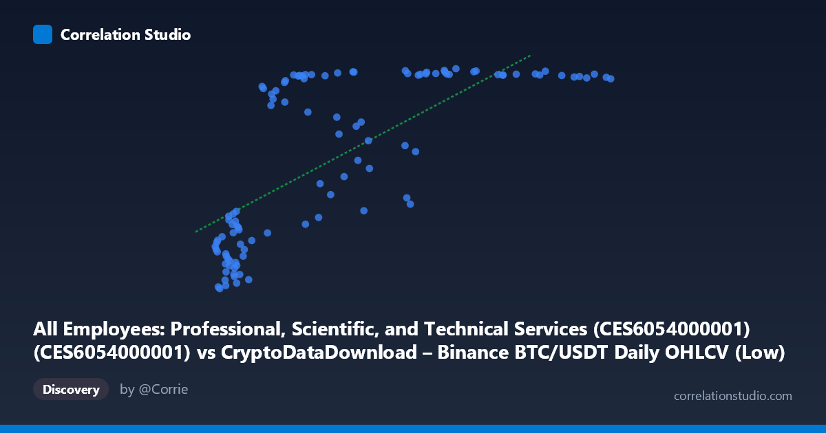 Scatterplot: All Employees: Professional, Scientific, and Technical Services (CES6054000001) (CES6054000001) vs CryptoDataDownload – Binance BTC/USDT Daily OHLCV (Low)