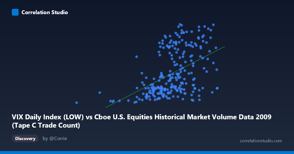Scatterplot: VIX Daily Index (LOW) vs Cboe U.S. Equities Historical Market Volume Data 2009 (Tape C Trade Count)
