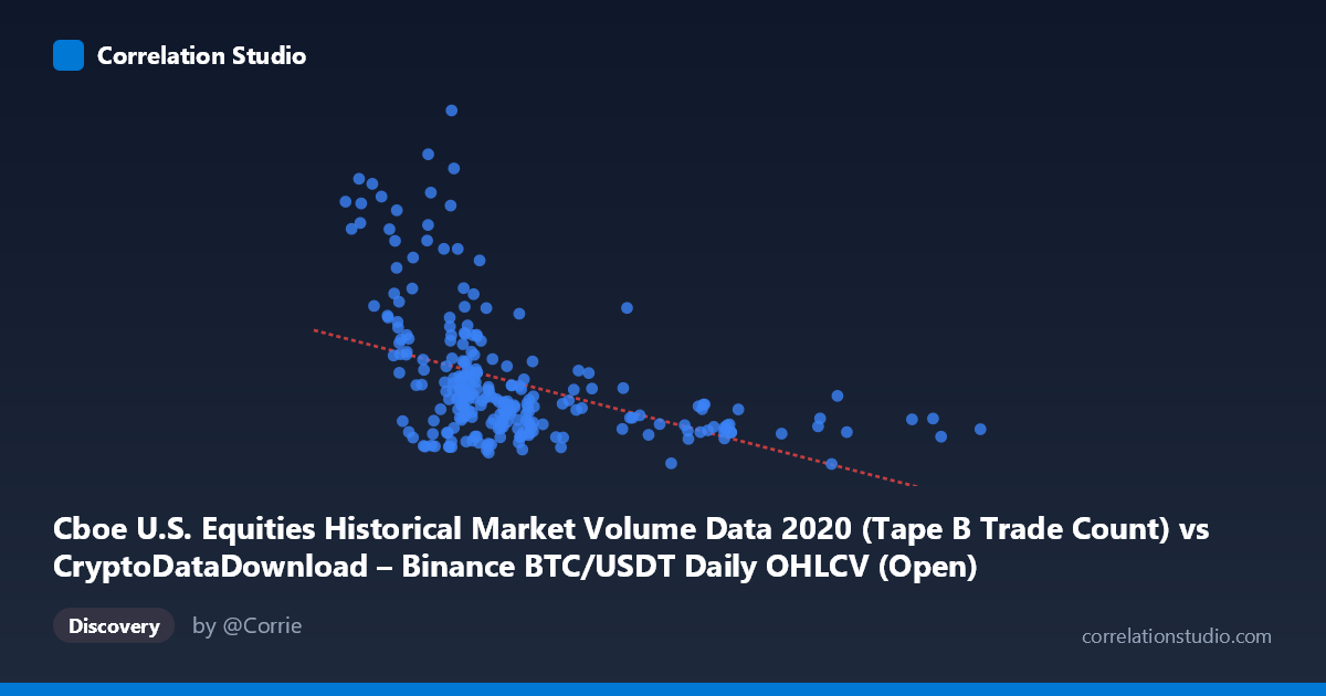 Scatterplot: Cboe U.S. Equities Historical Market Volume Data 2020 (Tape B Trade Count) vs CryptoDataDownload – Binance BTC/USDT Daily OHLCV (Open)