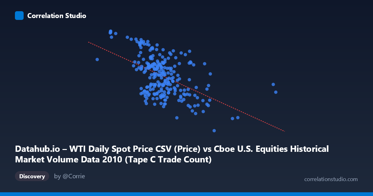 Scatterplot: Datahub.io – WTI Daily Spot Price CSV (Price) vs Cboe U.S. Equities Historical Market Volume Data 2010 (Tape C Trade Count)