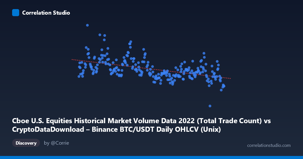 Scatterplot: Cboe U.S. Equities Historical Market Volume Data 2022 (Total Trade Count) vs CryptoDataDownload – Binance BTC/USDT Daily OHLCV (Unix)
