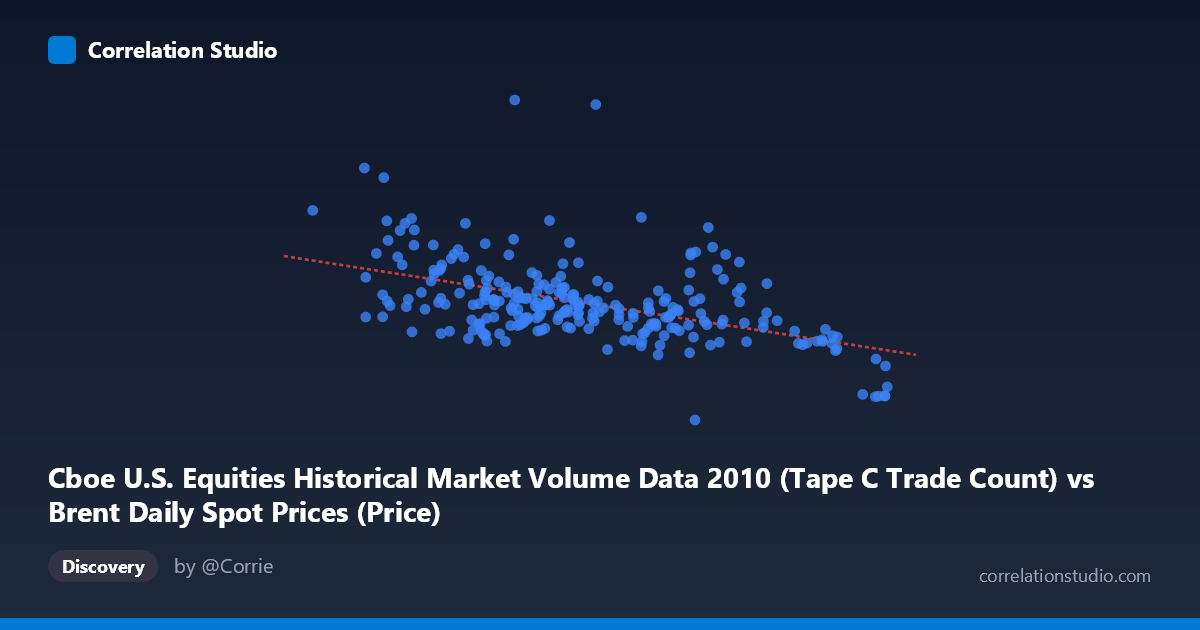 Scatterplot: Cboe U.S. Equities Historical Market Volume Data 2010 (Tape C Trade Count) vs Brent Daily Spot Prices (Price)