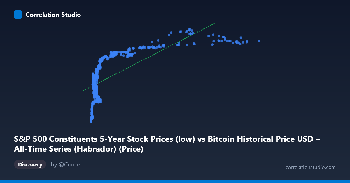 Scatterplot: S&P 500 Constituents 5-Year Stock Prices (low) vs Bitcoin Historical Price USD – All-Time Series (Habrador) (Price)