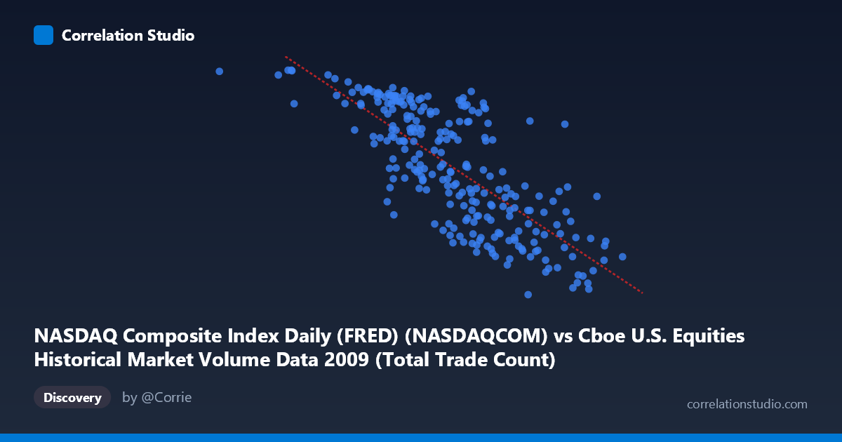 Scatterplot: NASDAQ Composite Index Daily (FRED) (NASDAQCOM) vs Cboe U.S. Equities Historical Market Volume Data 2009 (Total Trade Count)