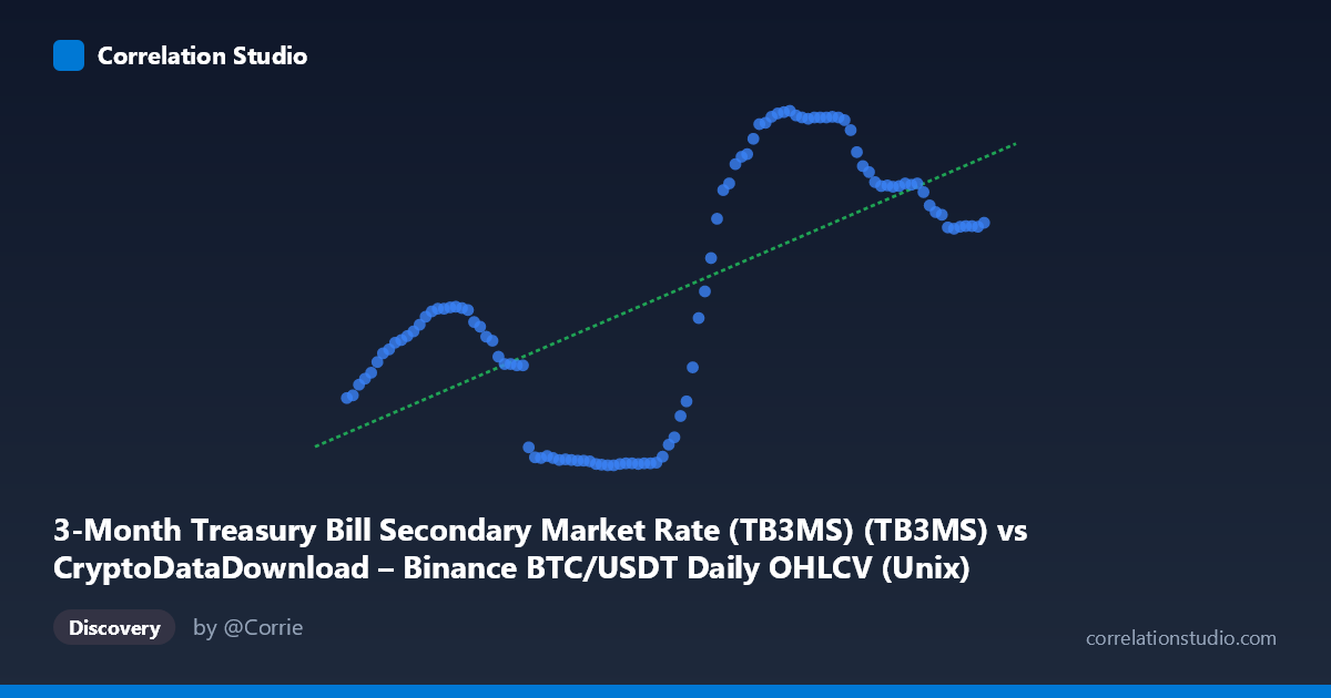 Scatterplot: 3-Month Treasury Bill Secondary Market Rate (TB3MS) (TB3MS) vs CryptoDataDownload – Binance BTC/USDT Daily OHLCV (Unix)