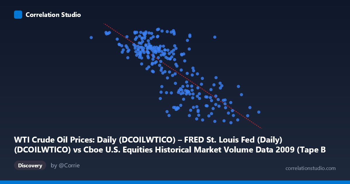 Scatterplot: WTI Crude Oil Prices: Daily (DCOILWTICO) – FRED St. Louis Fed (Daily) (DCOILWTICO) vs Cboe U.S. Equities Historical Market Volume Data 2009 (Tape B Trade Count)
