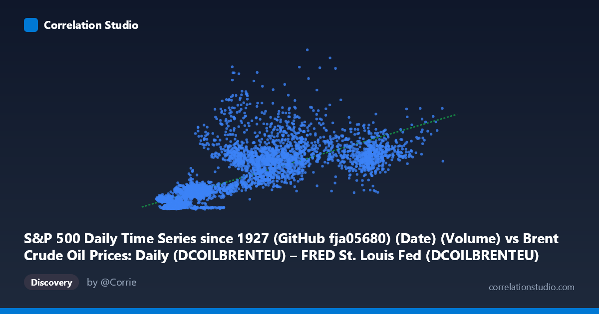 Scatterplot: S&P 500 Daily Time Series since 1927 (GitHub fja05680) (Date) (Volume) vs Brent Crude Oil Prices: Daily (DCOILBRENTEU) – FRED St. Louis Fed (DCOILBRENTEU)