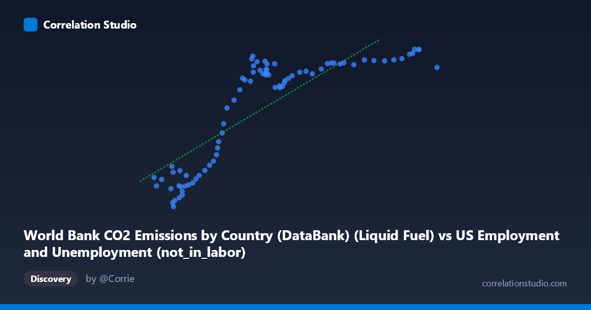 Scatterplot: World Bank CO2 Emissions by Country (DataBank) (Liquid Fuel) vs US Employment and Unemployment (not_in_labor)