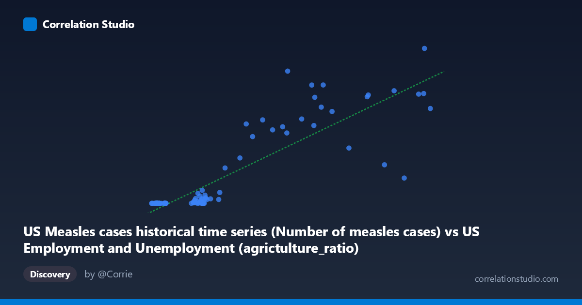 Scatterplot: US Measles cases historical time series (Number of measles cases) vs US Employment and Unemployment (agrictulture_ratio)