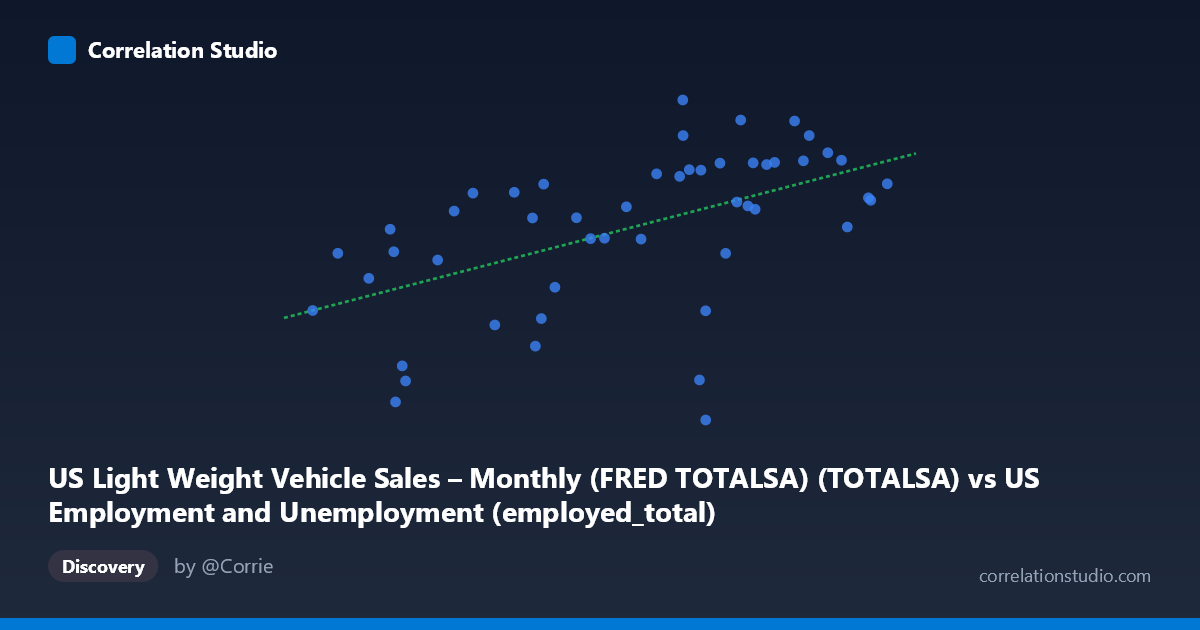 Scatterplot: US Light Weight Vehicle Sales – Monthly (FRED TOTALSA) (TOTALSA) vs US Employment and Unemployment (employed_total)