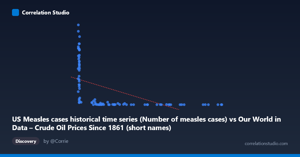 Scatterplot: US Measles cases historical time series (Number of measles cases) vs Our World in Data – Crude Oil Prices Since 1861 (short names) (oil_price_crude_current_dollars_per_m3)