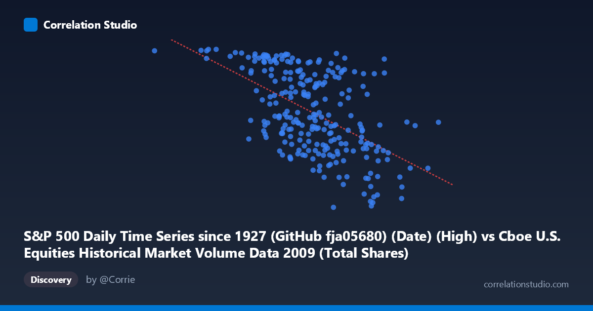 Scatterplot: S&P 500 Daily Time Series since 1927 (GitHub fja05680) (Date) (High) vs Cboe U.S. Equities Historical Market Volume Data 2009 (Total Shares)
