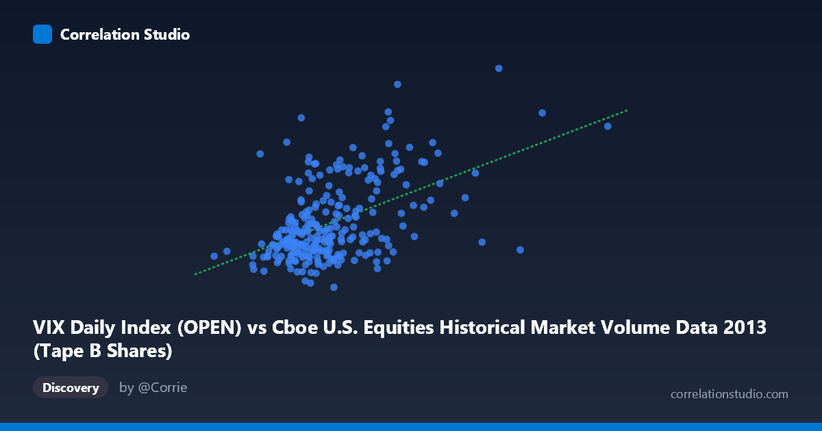 Scatterplot: VIX Daily Index (OPEN) vs Cboe U.S. Equities Historical Market Volume Data 2013 (Tape B Shares)