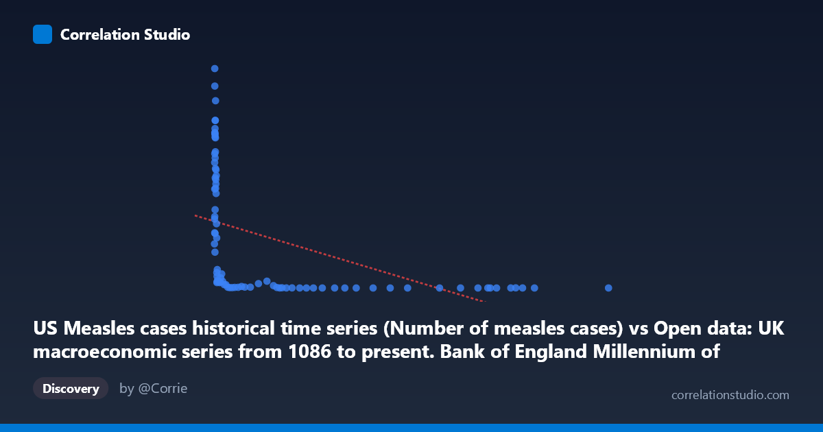 Scatterplot: US Measles cases historical time series (Number of measles cases) vs Open data: UK macroeconomic series from 1086 to present. Bank of England Millennium of Macroeconomic Data. (Month) (value)