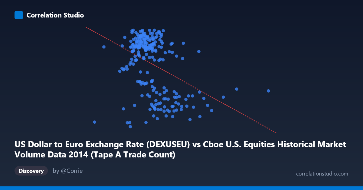 Scatterplot: US Dollar to Euro Exchange Rate (DEXUSEU) vs Cboe U.S. Equities Historical Market Volume Data 2014 (Tape A Trade Count)