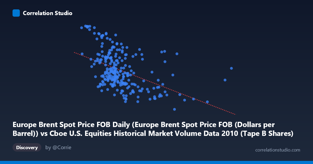 Scatterplot: Europe Brent Spot Price FOB Daily (Europe Brent Spot Price FOB (Dollars per Barrel)) vs Cboe U.S. Equities Historical Market Volume Data 2010 (Tape B Shares)