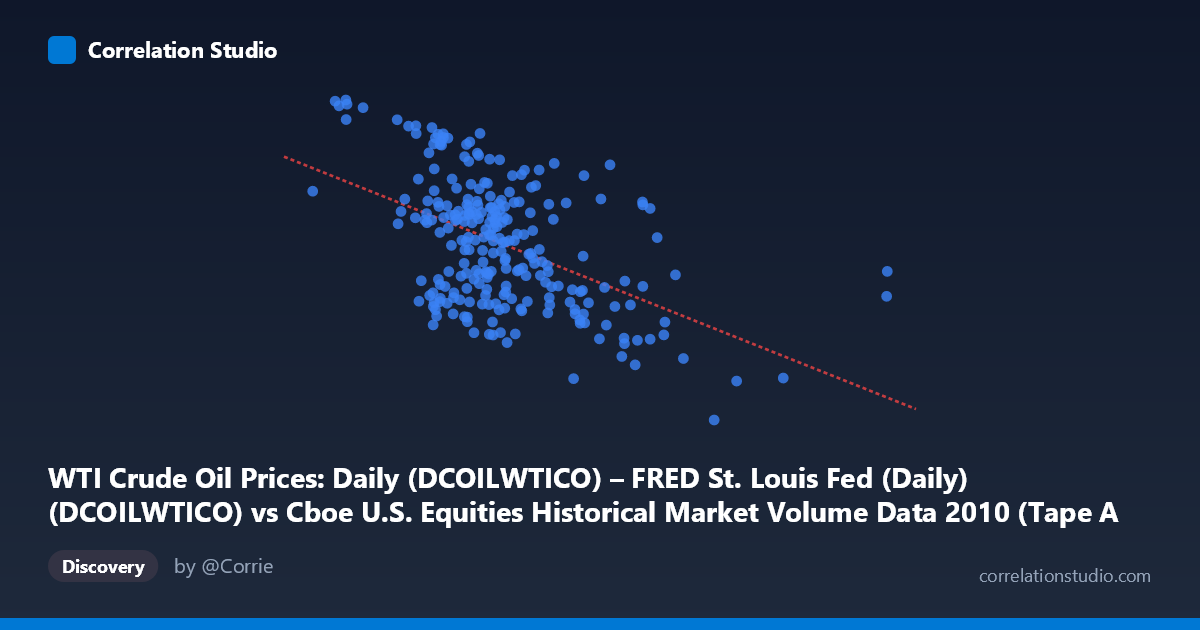 Scatterplot: WTI Crude Oil Prices: Daily (DCOILWTICO) – FRED St. Louis Fed (Daily) (DCOILWTICO) vs Cboe U.S. Equities Historical Market Volume Data 2010 (Tape A Trade Count)