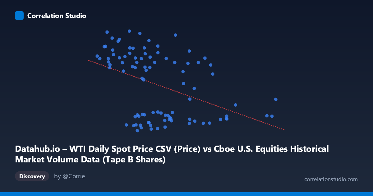 Scatterplot: Datahub.io – WTI Daily Spot Price CSV (Price) vs Cboe U.S. Equities Historical Market Volume Data (Tape B Shares)