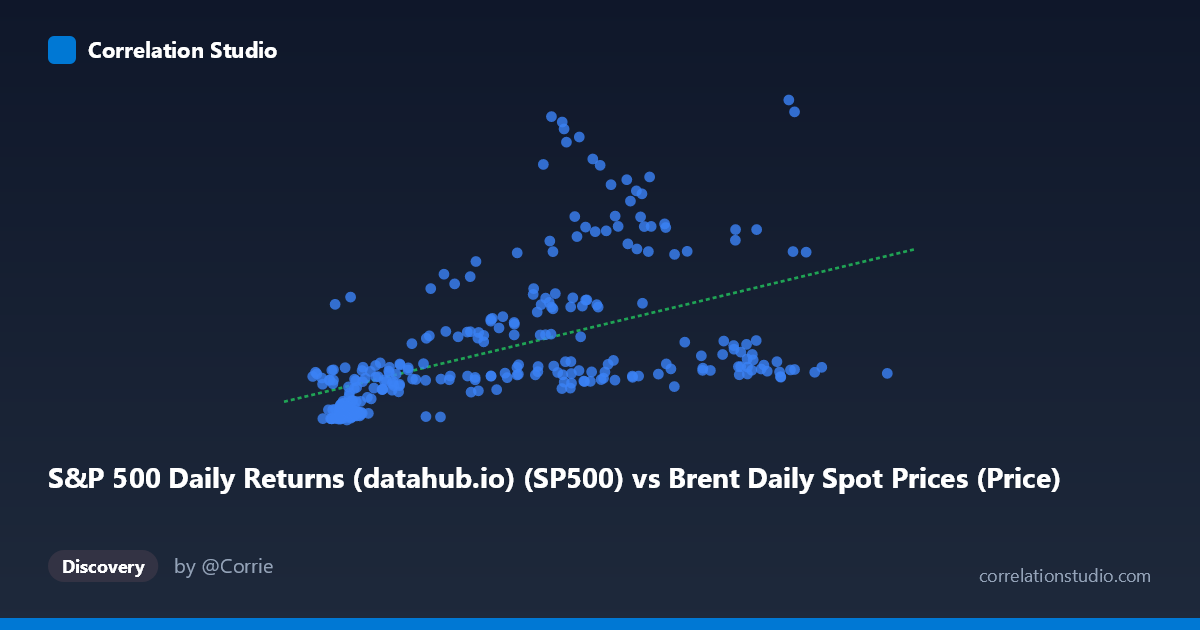 Scatterplot: S&P 500 Daily Returns (datahub.io) (SP500) vs Brent Daily Spot Prices (Price)