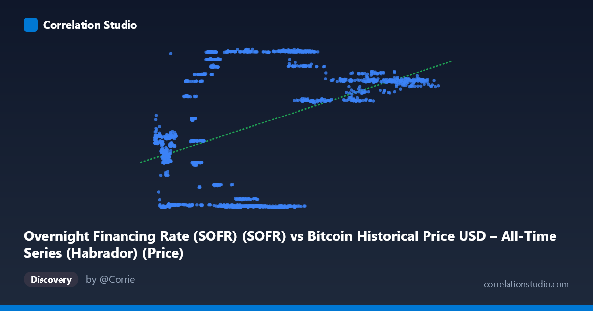 Scatterplot: Overnight Financing Rate (SOFR) (SOFR) vs Bitcoin Historical Price USD – All-Time Series (Habrador) (Price)