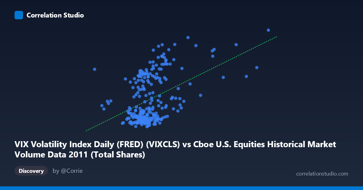Scatterplot: VIX Volatility Index Daily (FRED) (VIXCLS) vs Cboe U.S. Equities Historical Market Volume Data 2011 (Total Shares)