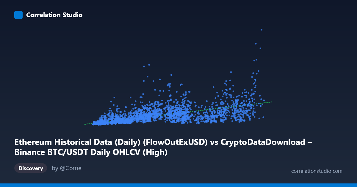 Scatterplot: Ethereum Historical Data (Daily) (FlowOutExUSD) vs CryptoDataDownload – Binance BTC/USDT Daily OHLCV (High)