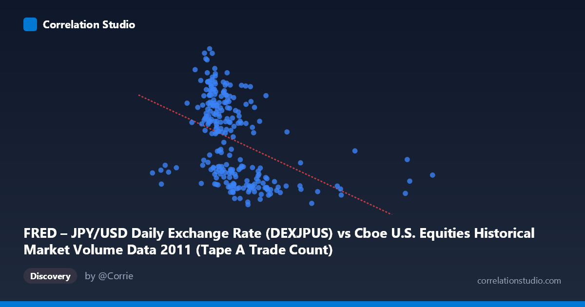 Scatterplot: FRED – JPY/USD Daily Exchange Rate (DEXJPUS) vs Cboe U.S. Equities Historical Market Volume Data 2011 (Tape A Trade Count)