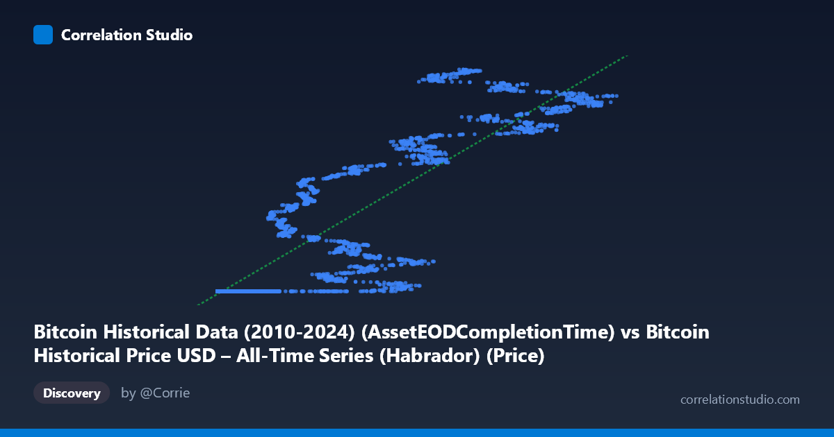 Scatterplot: Bitcoin Historical Data (2010-2024) (AssetEODCompletionTime) vs Bitcoin Historical Price USD – All-Time Series (Habrador) (Price)