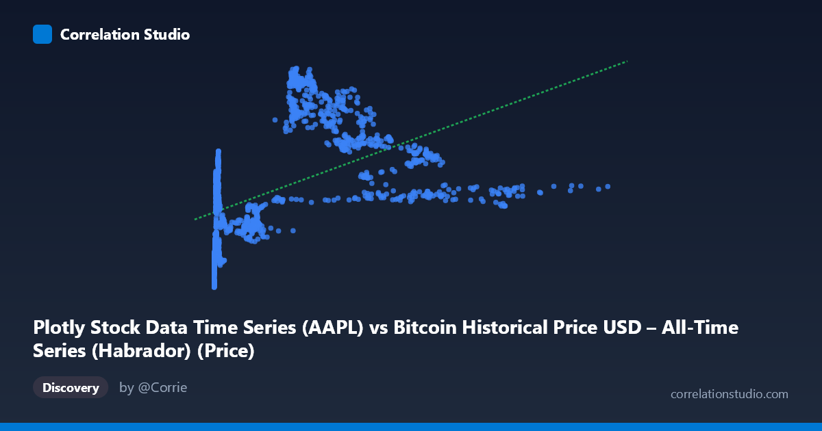 Scatterplot: Plotly Stock Data Time Series (AAPL) vs Bitcoin Historical Price USD – All-Time Series (Habrador) (Price)