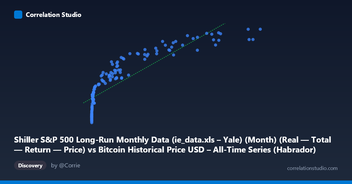 Scatterplot: Shiller S&P 500 Long-Run Monthly Data (ie_data.xls – Yale) (Month) (Real — Total — Return — Price) vs Bitcoin Historical Price USD – All-Time Series (Habrador) (Price)