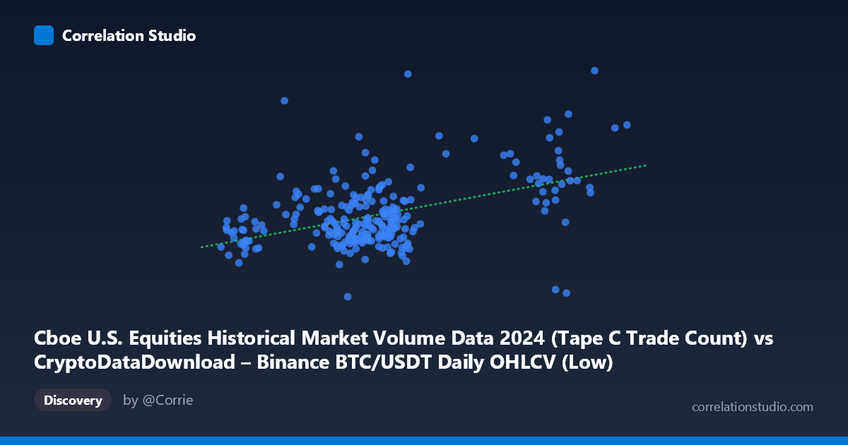 Scatterplot: Cboe U.S. Equities Historical Market Volume Data 2024 (Tape C Trade Count) vs CryptoDataDownload – Binance BTC/USDT Daily OHLCV (Low)