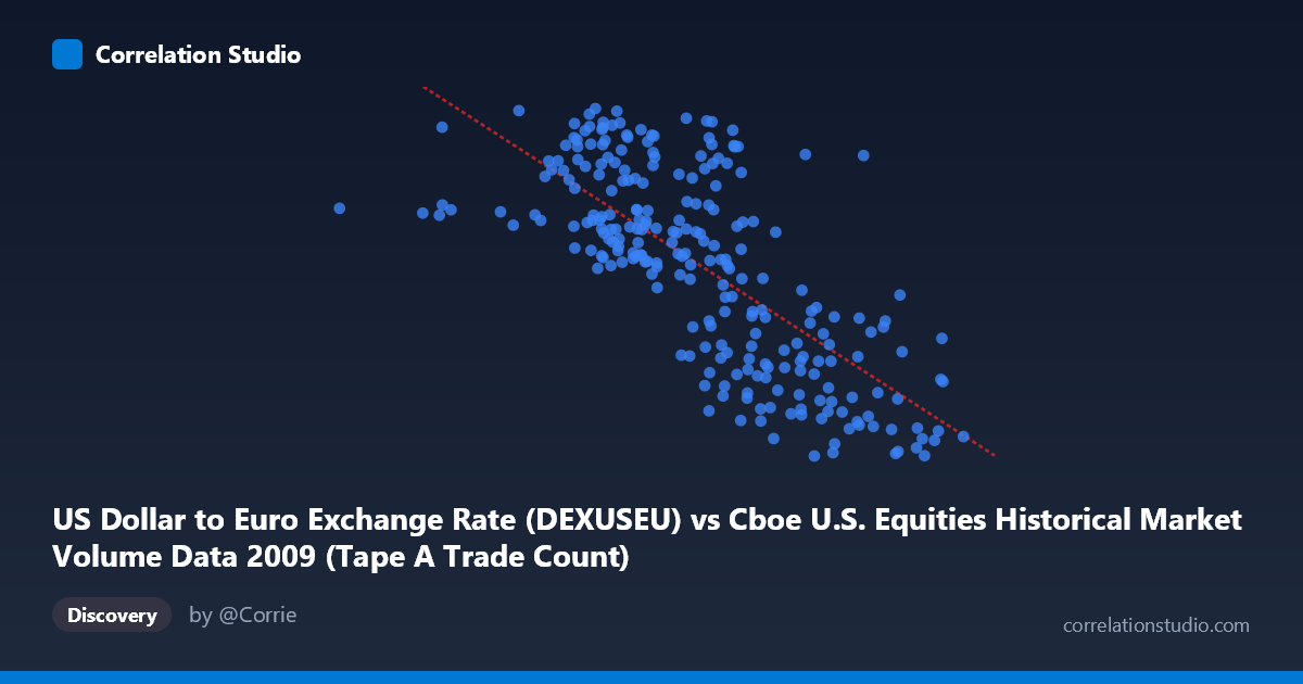 Scatterplot: US Dollar to Euro Exchange Rate (DEXUSEU) vs Cboe U.S. Equities Historical Market Volume Data 2009 (Tape A Trade Count)