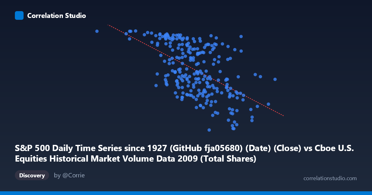 Scatterplot: S&P 500 Daily Time Series since 1927 (GitHub fja05680) (Date) (Close) vs Cboe U.S. Equities Historical Market Volume Data 2009 (Total Shares)