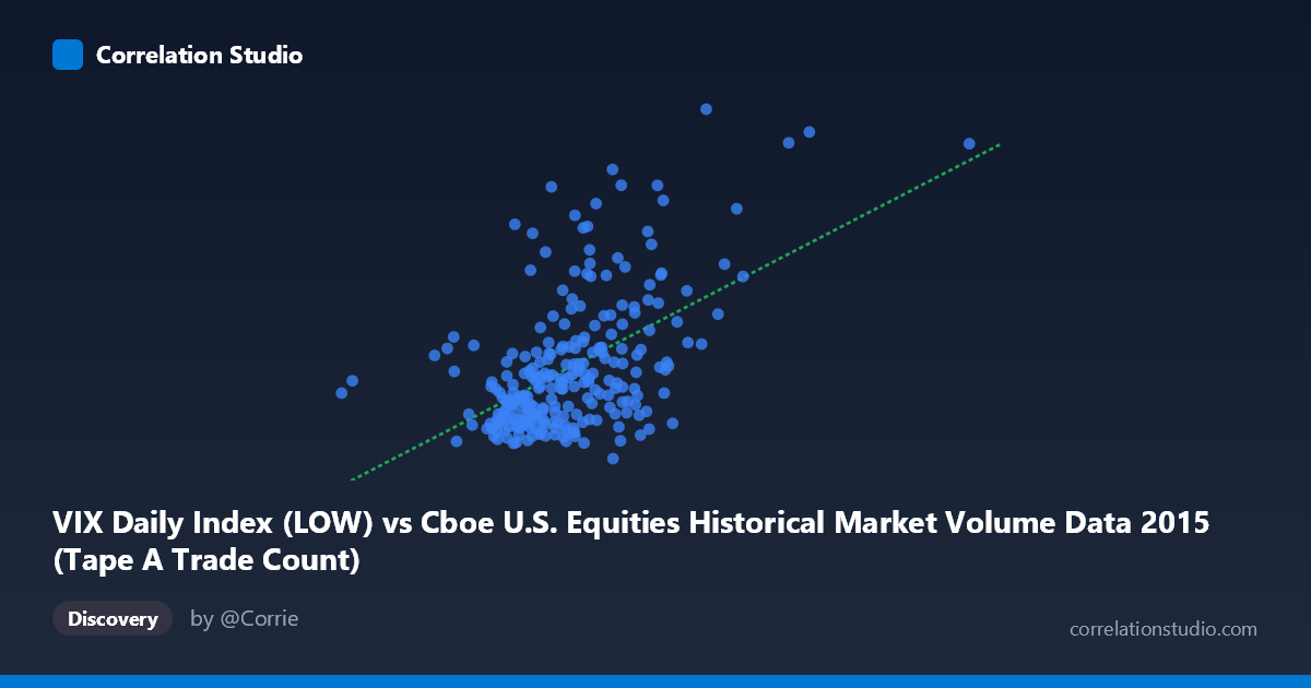 Scatterplot: VIX Daily Index (LOW) vs Cboe U.S. Equities Historical Market Volume Data 2015 (Tape A Trade Count)