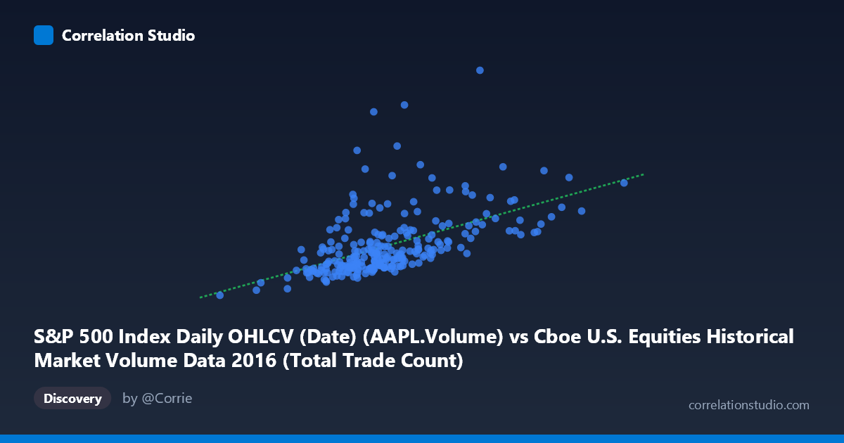 Scatterplot: S&P 500 Index Daily OHLCV (Date) (AAPL.Volume) vs Cboe U.S. Equities Historical Market Volume Data 2016 (Total Trade Count)