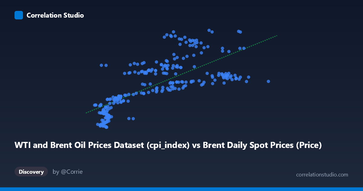 Scatterplot: WTI and Brent Oil Prices Dataset (cpi_index) vs Brent Daily Spot Prices (Price)