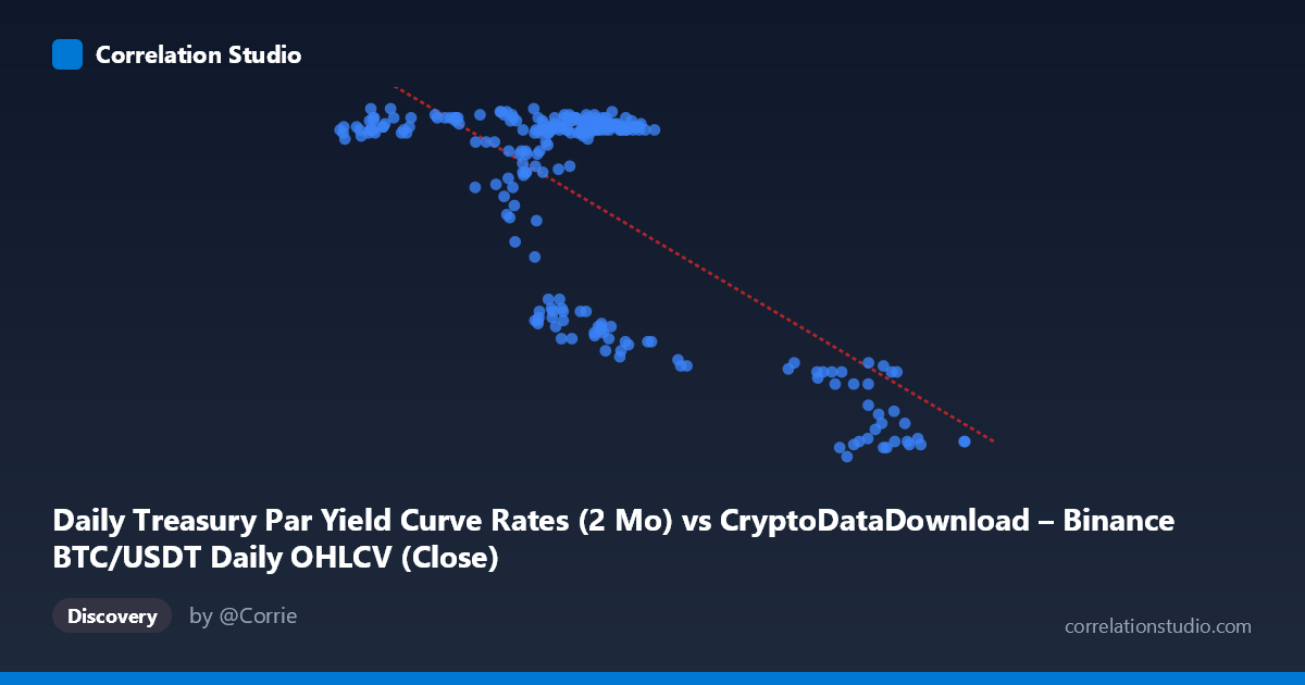 Scatterplot: Daily Treasury Par Yield Curve Rates (2 Mo) vs CryptoDataDownload – Binance BTC/USDT Daily OHLCV (Close)
