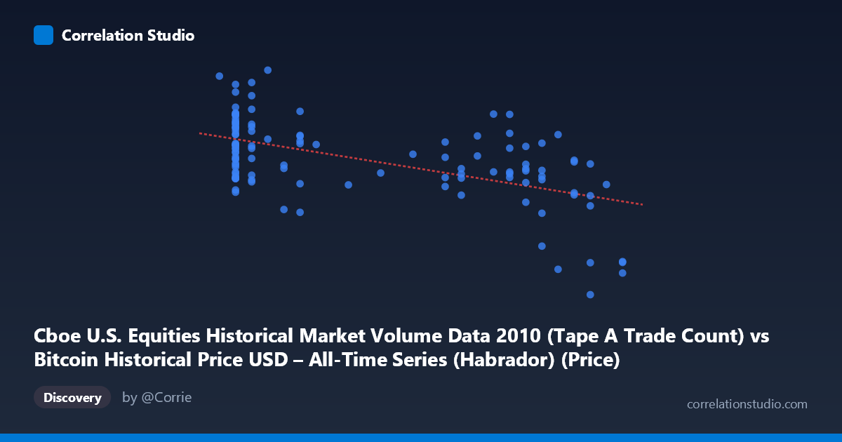 Scatterplot: Cboe U.S. Equities Historical Market Volume Data 2010 (Tape A Trade Count) vs Bitcoin Historical Price USD – All-Time Series (Habrador) (Price)