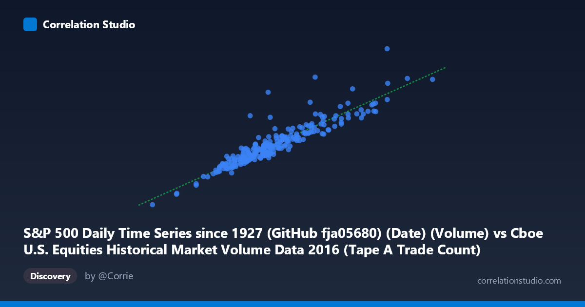 Scatterplot: S&P 500 Daily Time Series since 1927 (GitHub fja05680) (Date) (Volume) vs Cboe U.S. Equities Historical Market Volume Data 2016 (Tape A Trade Count)