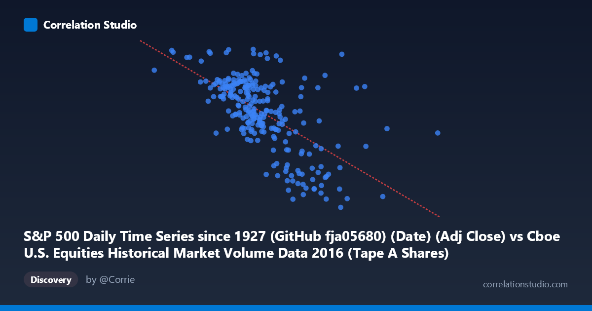 Scatterplot: S&P 500 Daily Time Series since 1927 (GitHub fja05680) (Date) (Adj Close) vs Cboe U.S. Equities Historical Market Volume Data 2016 (Tape A Shares)