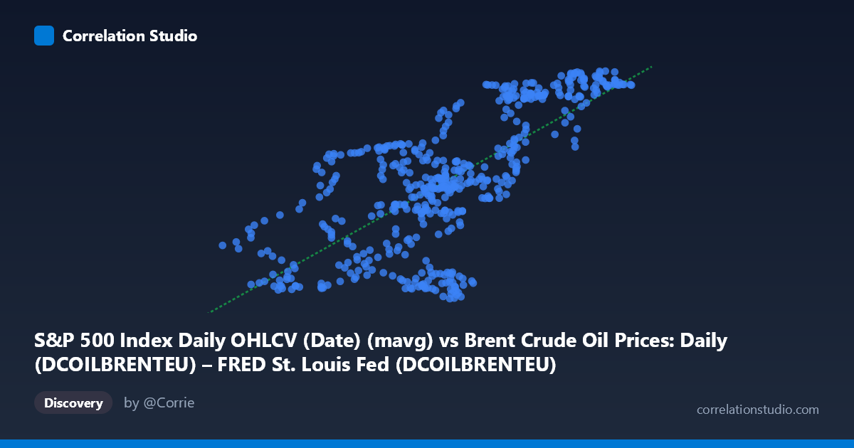 Scatterplot: S&P 500 Index Daily OHLCV (Date) (mavg) vs Brent Crude Oil Prices: Daily (DCOILBRENTEU) – FRED St. Louis Fed (DCOILBRENTEU)